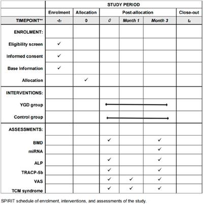 Yigu decoction regulates plasma miRNA in postmenopausal osteoporosis patients: a randomized controlled trial